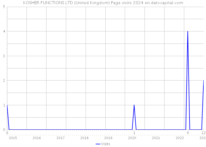 KOSHER FUNCTIONS LTD (United Kingdom) Page visits 2024 