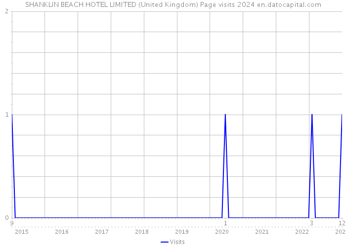 SHANKLIN BEACH HOTEL LIMITED (United Kingdom) Page visits 2024 