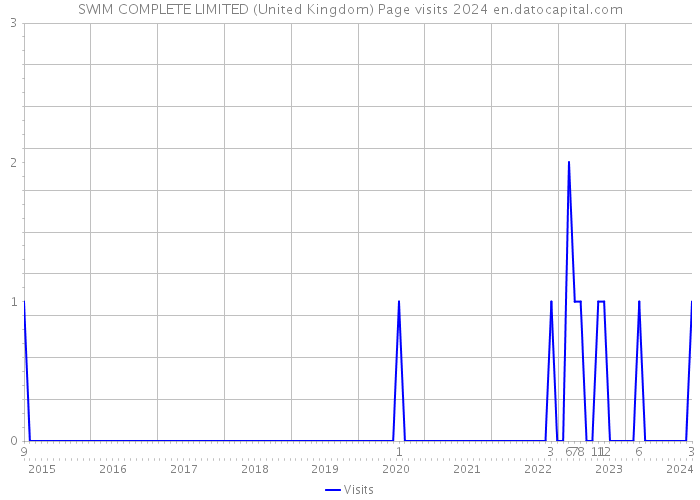 SWIM COMPLETE LIMITED (United Kingdom) Page visits 2024 