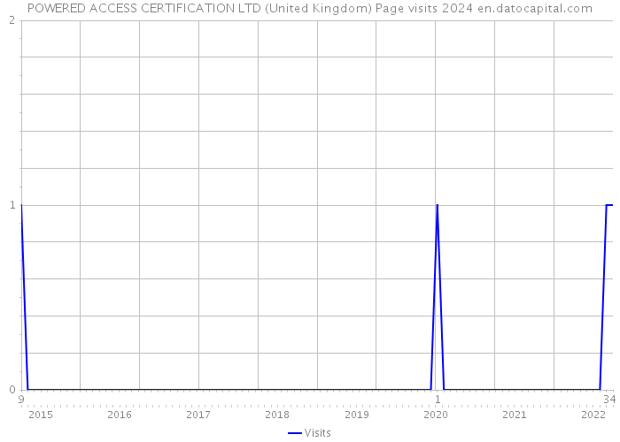 POWERED ACCESS CERTIFICATION LTD (United Kingdom) Page visits 2024 