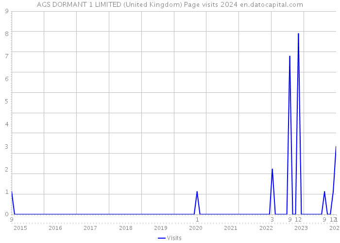 AGS DORMANT 1 LIMITED (United Kingdom) Page visits 2024 