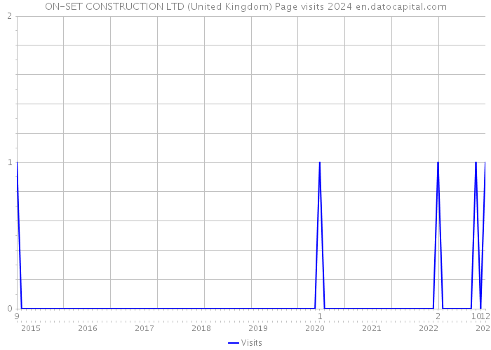 ON-SET CONSTRUCTION LTD (United Kingdom) Page visits 2024 
