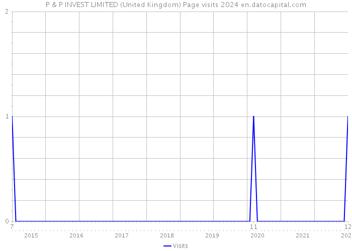 P & P INVEST LIMITED (United Kingdom) Page visits 2024 