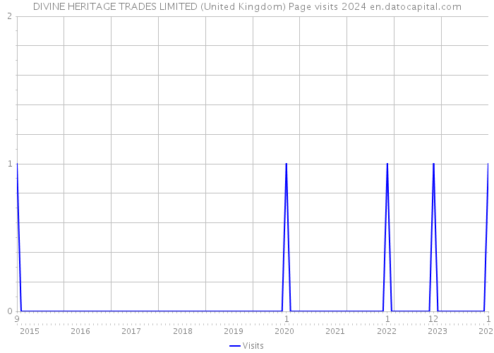 DIVINE HERITAGE TRADES LIMITED (United Kingdom) Page visits 2024 