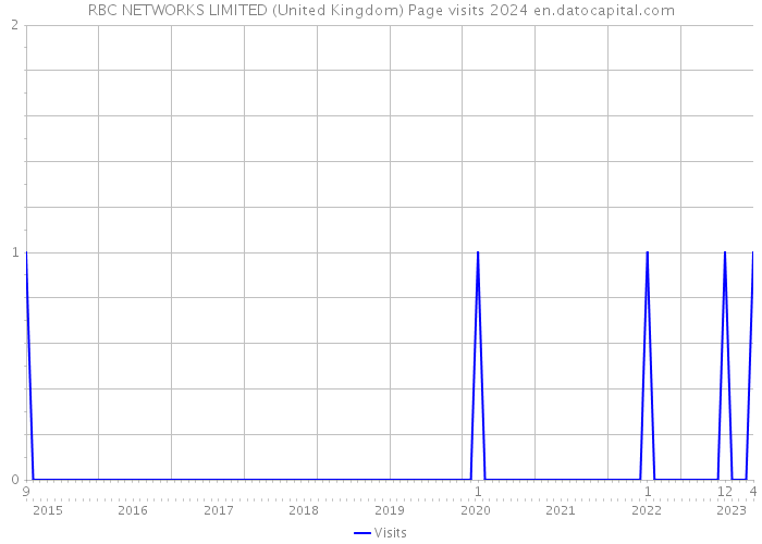 RBC NETWORKS LIMITED (United Kingdom) Page visits 2024 
