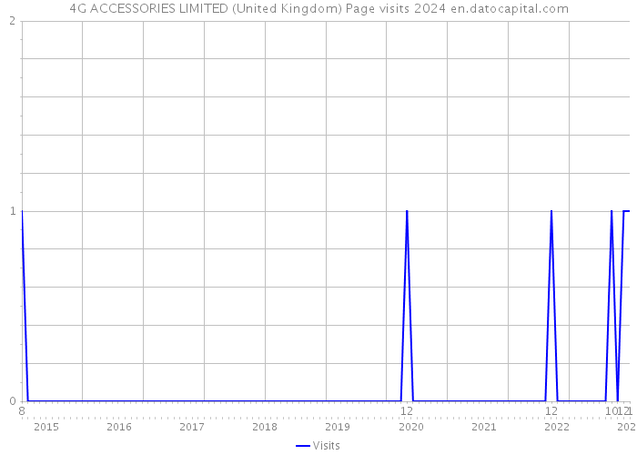 4G ACCESSORIES LIMITED (United Kingdom) Page visits 2024 