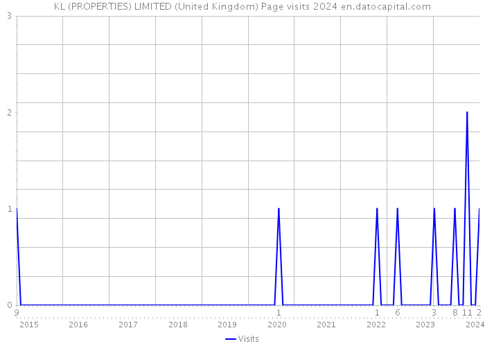 KL (PROPERTIES) LIMITED (United Kingdom) Page visits 2024 