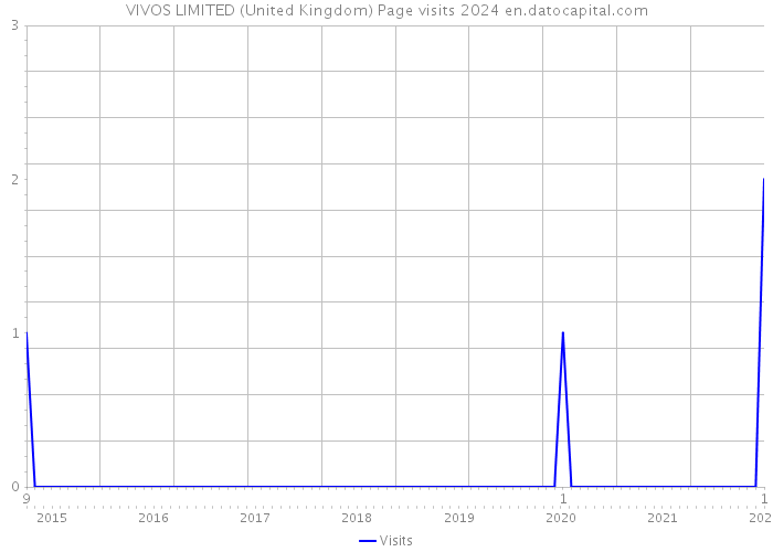 VIVOS LIMITED (United Kingdom) Page visits 2024 