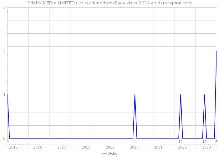 SHARK MEDIA LIMITED (United Kingdom) Page visits 2024 