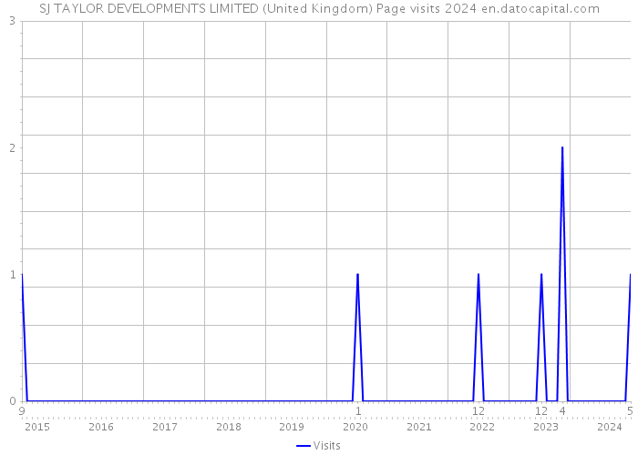 SJ TAYLOR DEVELOPMENTS LIMITED (United Kingdom) Page visits 2024 