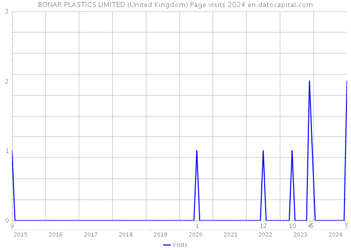 BONAR PLASTICS LIMITED (United Kingdom) Page visits 2024 