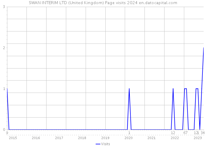 SWAN INTERIM LTD (United Kingdom) Page visits 2024 