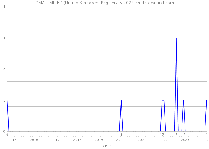 OMA LIMITED (United Kingdom) Page visits 2024 
