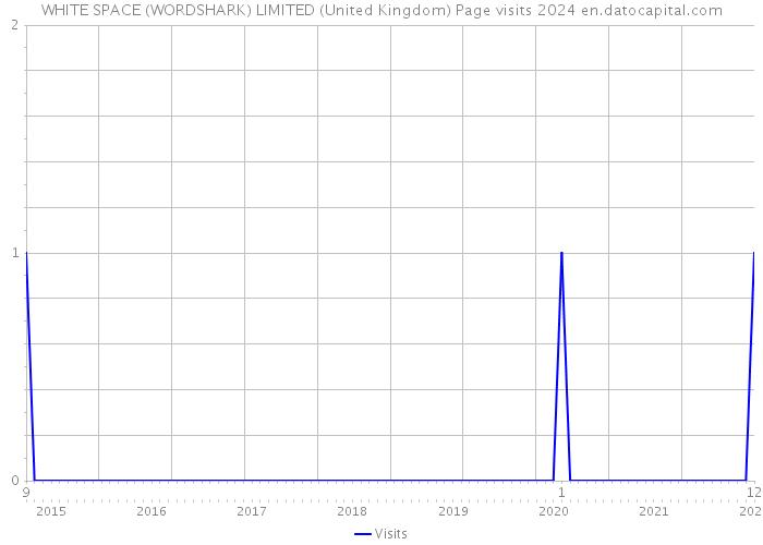 WHITE SPACE (WORDSHARK) LIMITED (United Kingdom) Page visits 2024 