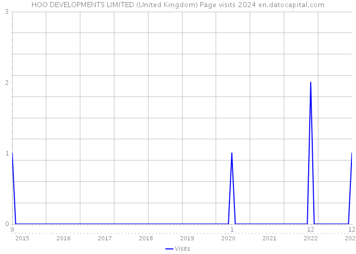 HOO DEVELOPMENTS LIMITED (United Kingdom) Page visits 2024 