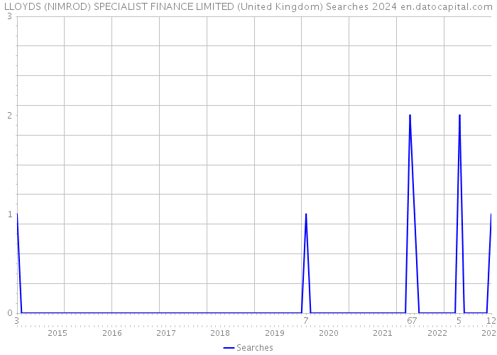 LLOYDS (NIMROD) SPECIALIST FINANCE LIMITED (United Kingdom) Searches 2024 