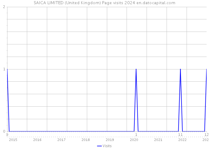 SAICA LIMITED (United Kingdom) Page visits 2024 