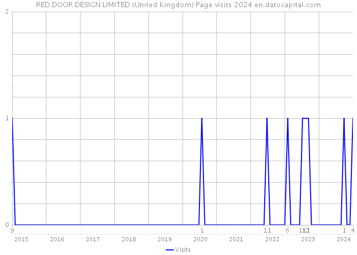 RED DOOR DESIGN LIMITED (United Kingdom) Page visits 2024 