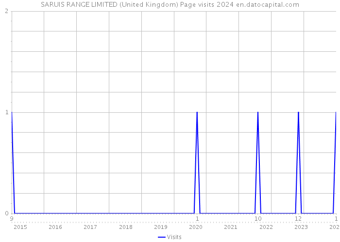 SARUIS RANGE LIMITED (United Kingdom) Page visits 2024 