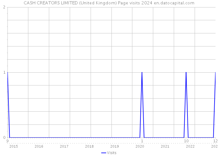 CASH CREATORS LIMITED (United Kingdom) Page visits 2024 