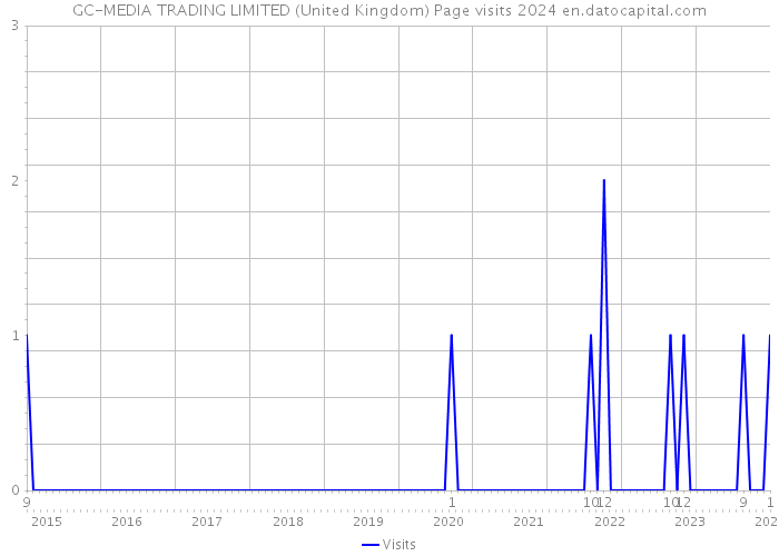 GC-MEDIA TRADING LIMITED (United Kingdom) Page visits 2024 