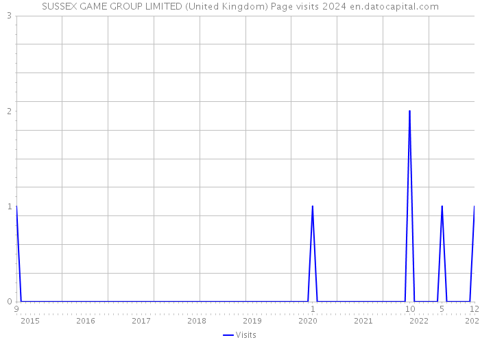 SUSSEX GAME GROUP LIMITED (United Kingdom) Page visits 2024 
