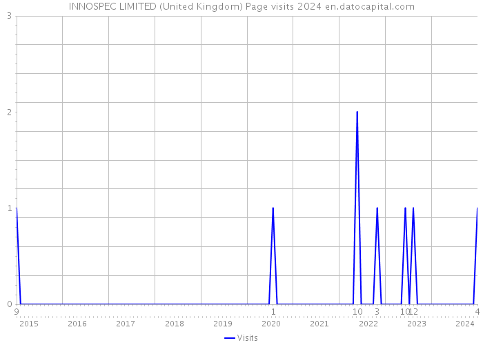 INNOSPEC LIMITED (United Kingdom) Page visits 2024 
