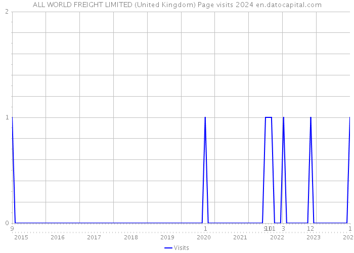 ALL WORLD FREIGHT LIMITED (United Kingdom) Page visits 2024 