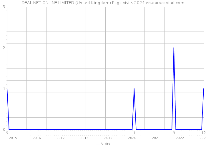 DEAL NET ONLINE LIMITED (United Kingdom) Page visits 2024 