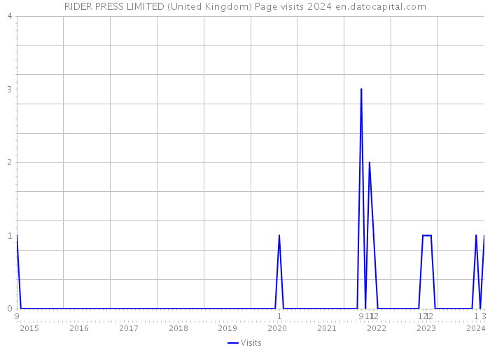 RIDER PRESS LIMITED (United Kingdom) Page visits 2024 
