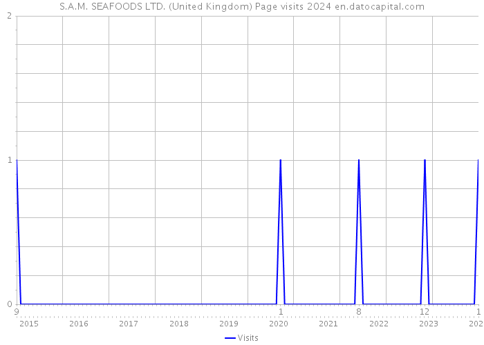 S.A.M. SEAFOODS LTD. (United Kingdom) Page visits 2024 