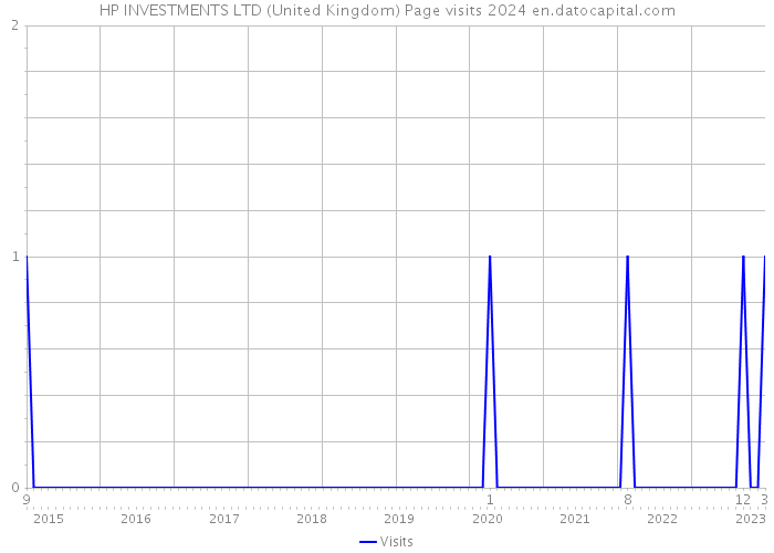 HP INVESTMENTS LTD (United Kingdom) Page visits 2024 