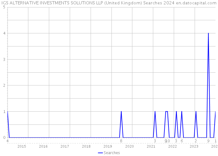 IGS ALTERNATIVE INVESTMENTS SOLUTIONS LLP (United Kingdom) Searches 2024 