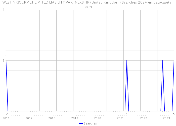 WESTIN GOURMET LIMITED LIABILITY PARTNERSHIP (United Kingdom) Searches 2024 