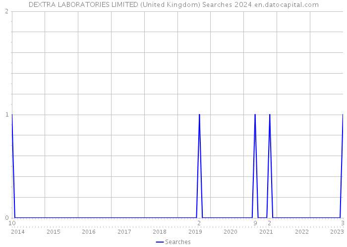 DEXTRA LABORATORIES LIMITED (United Kingdom) Searches 2024 