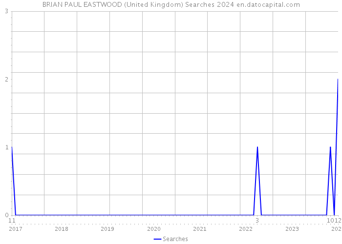 BRIAN PAUL EASTWOOD (United Kingdom) Searches 2024 