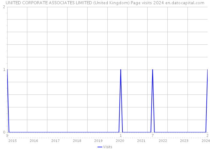 UNITED CORPORATE ASSOCIATES LIMITED (United Kingdom) Page visits 2024 