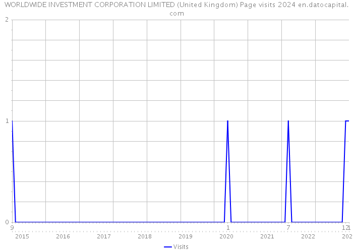 WORLDWIDE INVESTMENT CORPORATION LIMITED (United Kingdom) Page visits 2024 