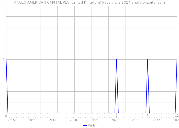 ANGLO AMERICAN CAPITAL PLC (United Kingdom) Page visits 2024 