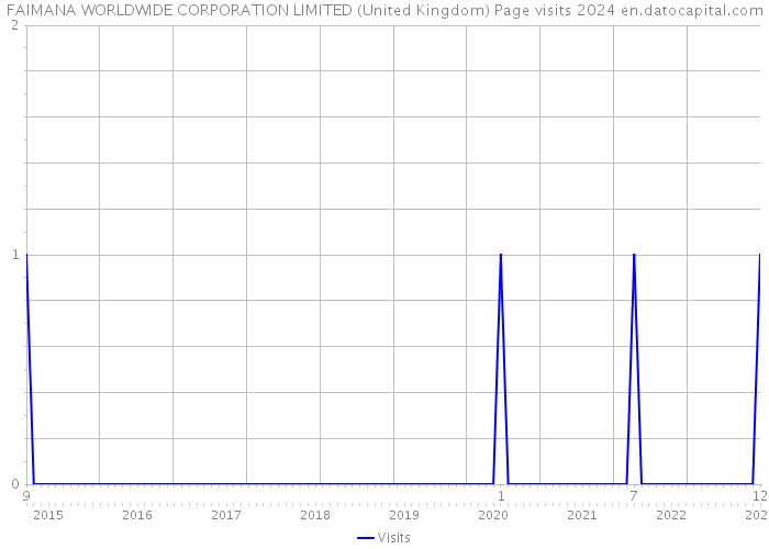 FAIMANA WORLDWIDE CORPORATION LIMITED (United Kingdom) Page visits 2024 