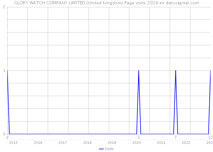 GLORY WATCH COMPANY LIMITED (United Kingdom) Page visits 2024 
