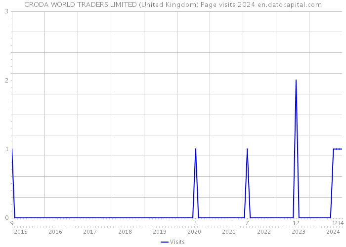 CRODA WORLD TRADERS LIMITED (United Kingdom) Page visits 2024 