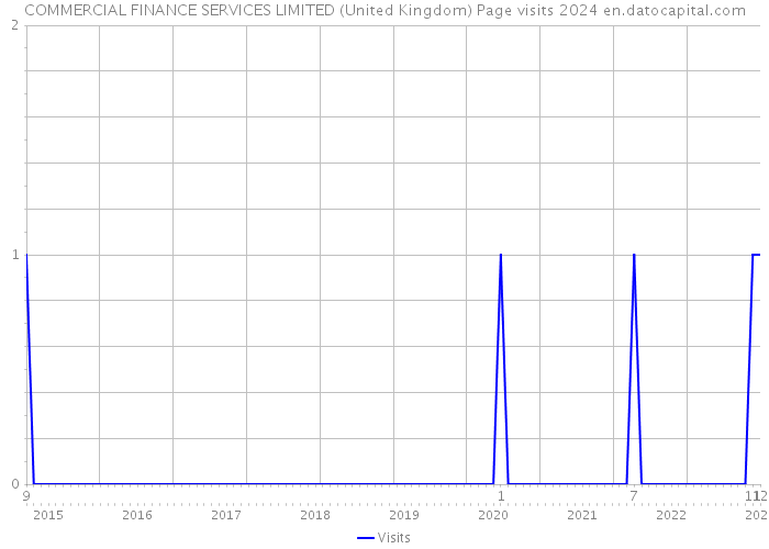 COMMERCIAL FINANCE SERVICES LIMITED (United Kingdom) Page visits 2024 