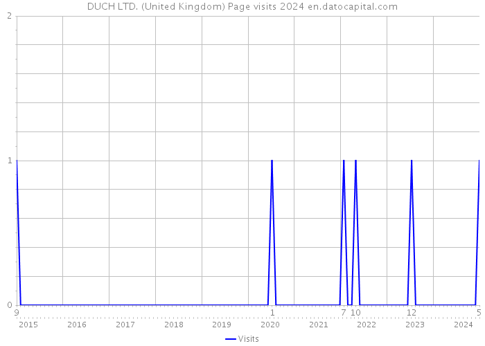 DUCH LTD. (United Kingdom) Page visits 2024 