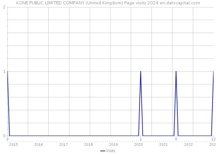 KONE PUBLIC LIMITED COMPANY (United Kingdom) Page visits 2024 