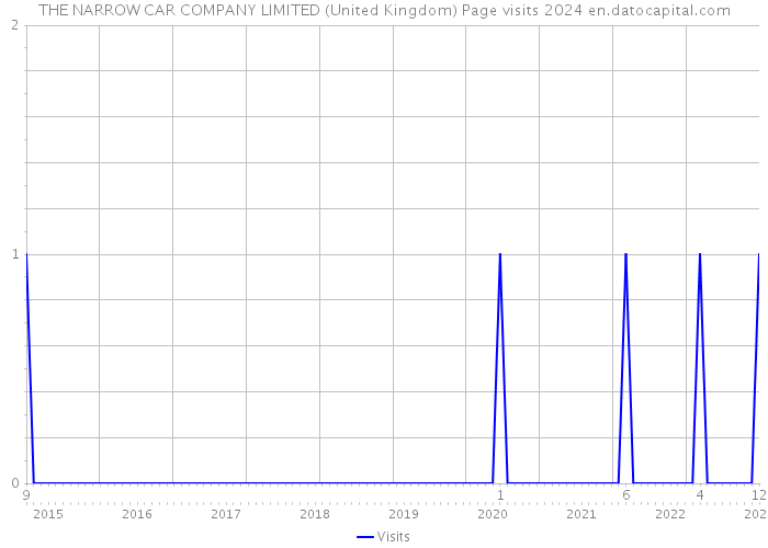 THE NARROW CAR COMPANY LIMITED (United Kingdom) Page visits 2024 