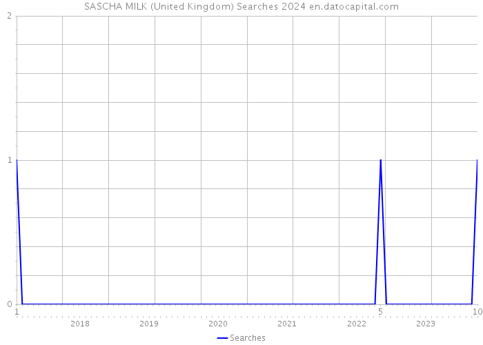 SASCHA MILK (United Kingdom) Searches 2024 