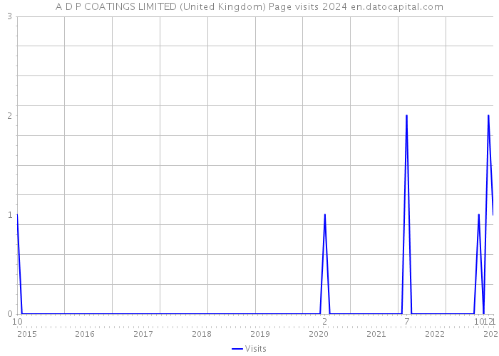 A D P COATINGS LIMITED (United Kingdom) Page visits 2024 