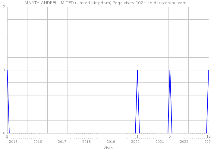 MARTA ANDREI LIMITED (United Kingdom) Page visits 2024 