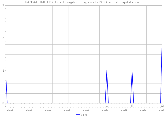 BANSAL LIMITED (United Kingdom) Page visits 2024 